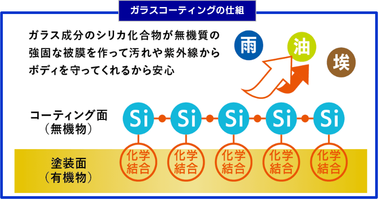 ガラスコーティングの仕組み