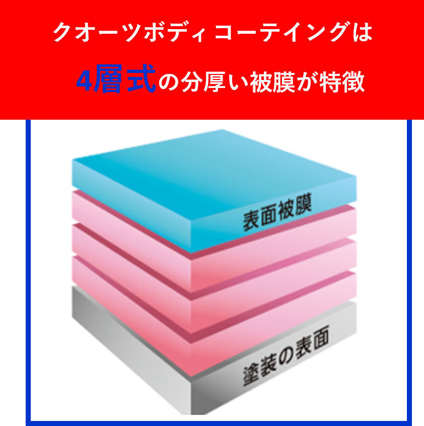 クオーツボディコーティングは４層式の分厚い被膜が特徴