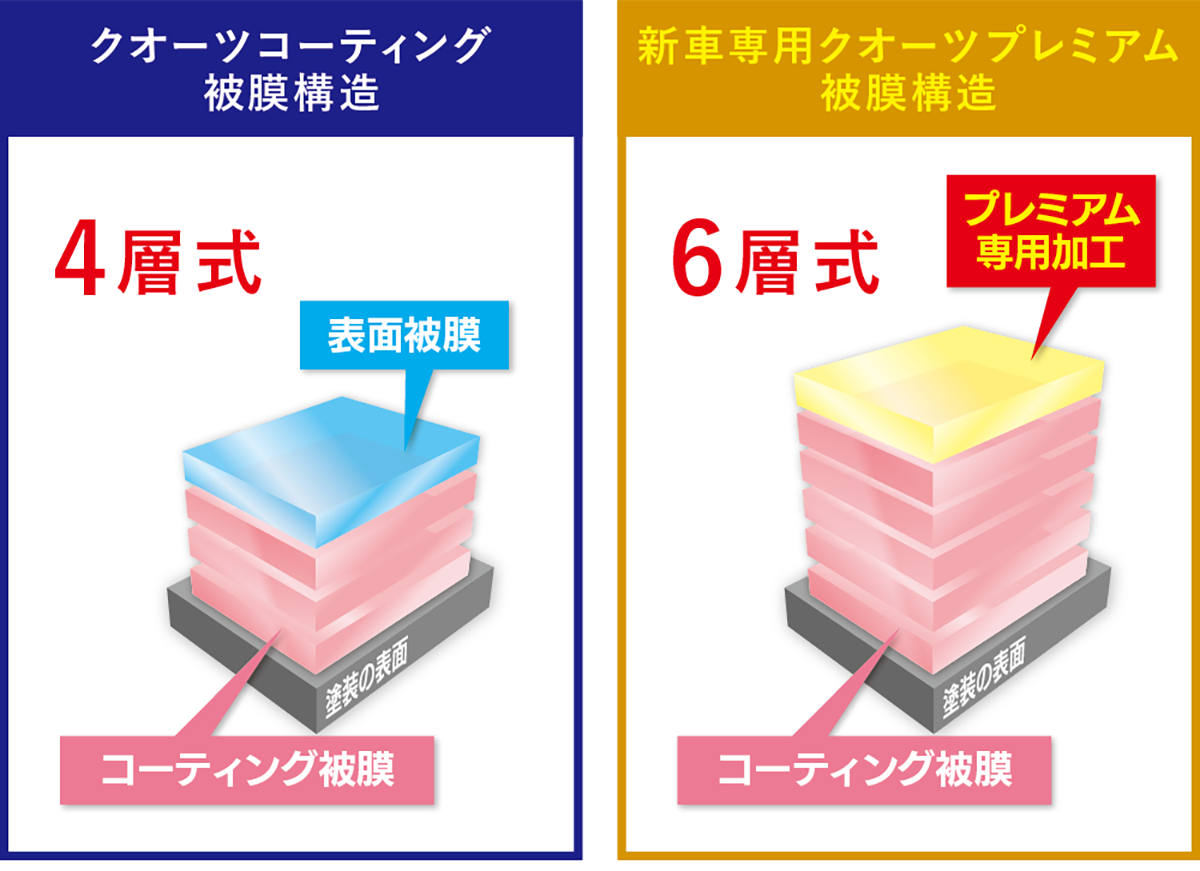 クオーツコーティングと新車専用クオーツプレミアムの被膜構造